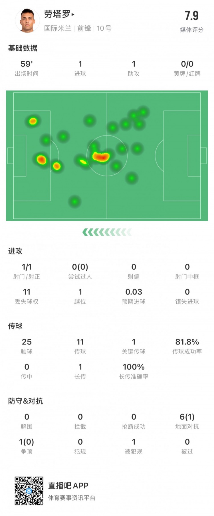 劳塔罗本场数据：1球1助，1次创造得分机会，媒体评分7.9