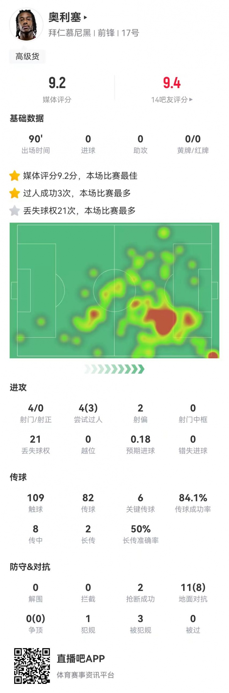 奥利塞本场6关键传球+2造良机+8成功对抗+3造犯规，9.2分全场最高