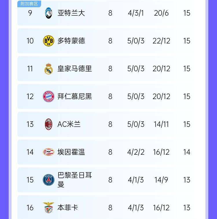 有点意外，卫冕冠军皇马联赛阶段5胜3负，最终排名第11参加附加赛