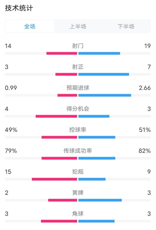 伯恩茅斯0-2利物浦数据：射门14-19，射正3-7，控球率49%-51%