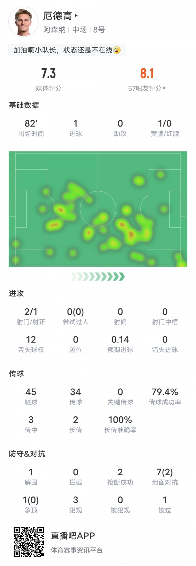 厄德高本场比赛数据：1进球2抢断1解围1黄牌，评分7.3