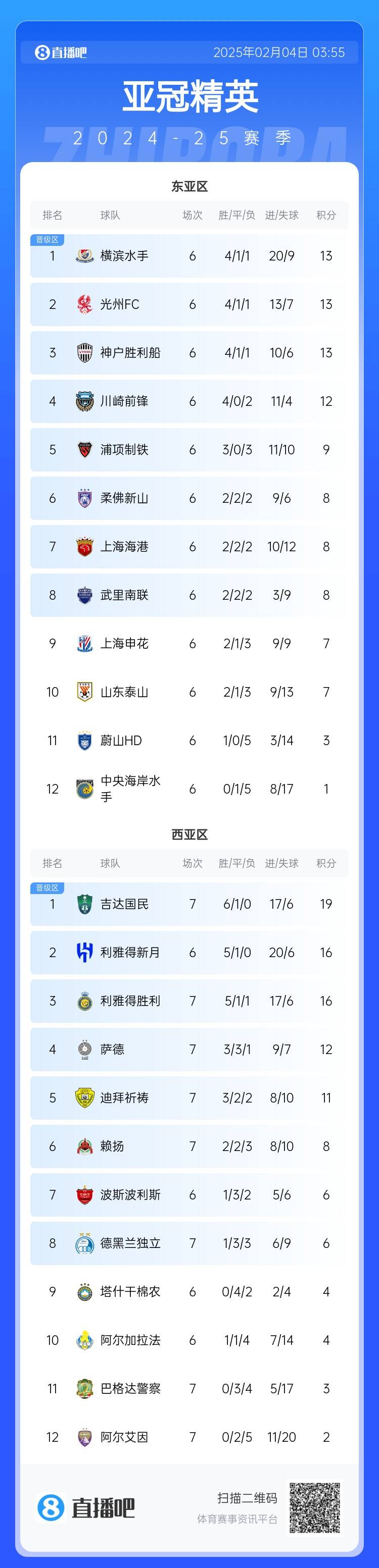 亚冠积分榜：利雅得胜利西亚区第3，上海海港东亚区第7