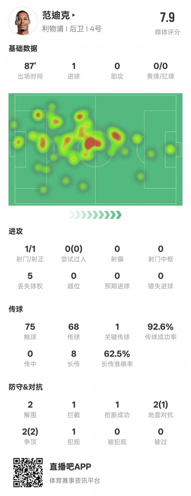 全面！范迪克本场数据：1进球1关键传球2解围1拦截，评分7.9