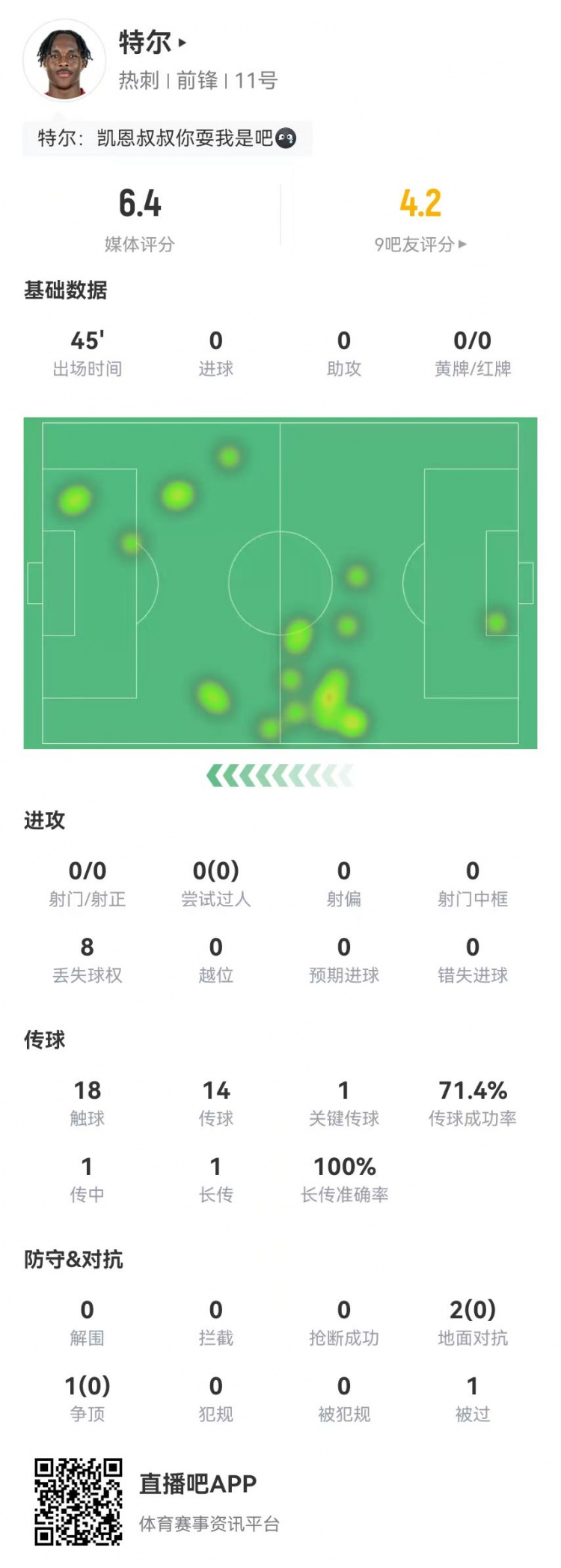 特尔首秀数据：替补45分钟0射门+1关键传球 3对抗0成功 获评6.4分