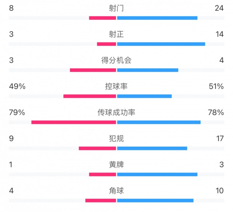 全场数据：射门24比8、射正14比3，申花全面压到海港