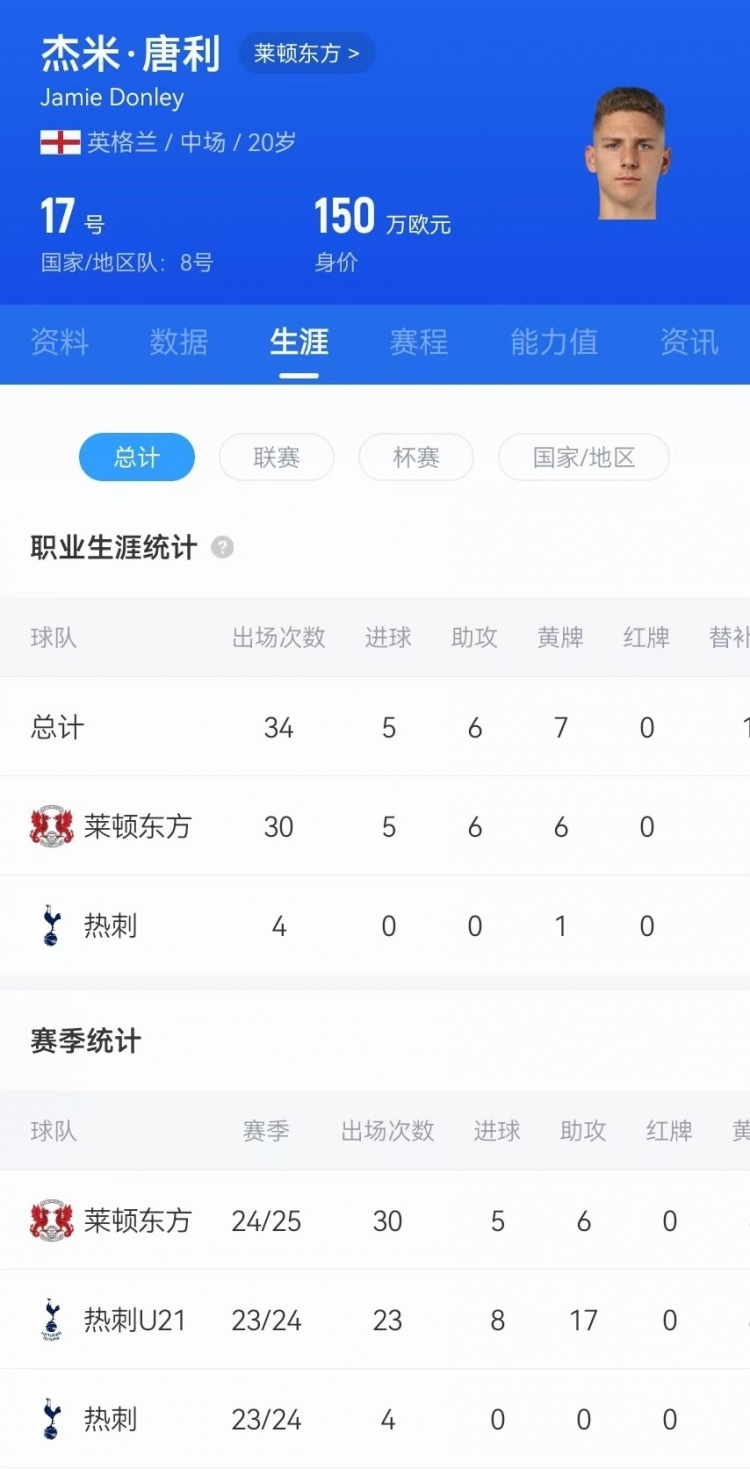 惊天吊射！20岁影锋唐利是热刺青训，本赛季被外租莱顿30场5球6助