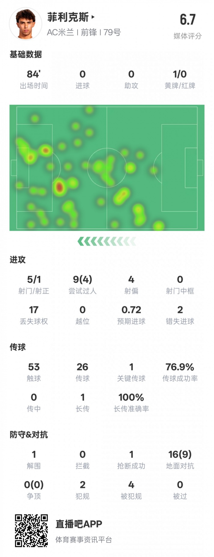 菲利克斯本场数据：1关键传球4过人成功&2错失进球机会，评分6.7
