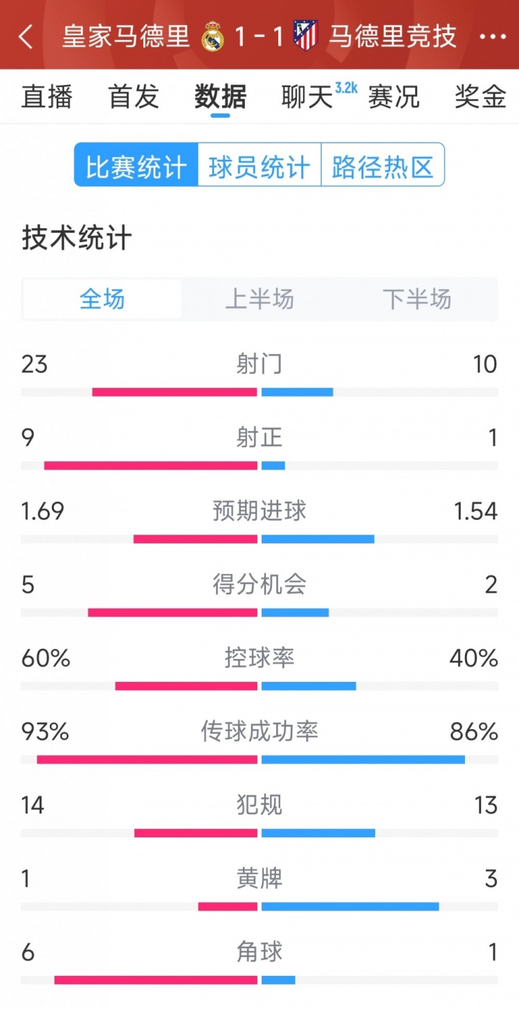 皇马1-1马竞全场数据：射门23-10，射正9-1，得分机会5-2