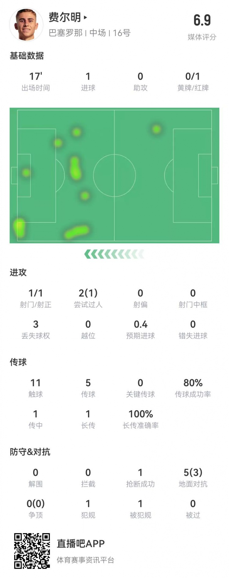费尔明本场数据：替补17分钟1球+1红牌 5对抗3成功 获评6.9分