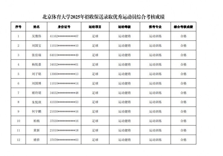 67名球员通过北体大保送录取初审，王世杰、何宇鹏、王刚在列