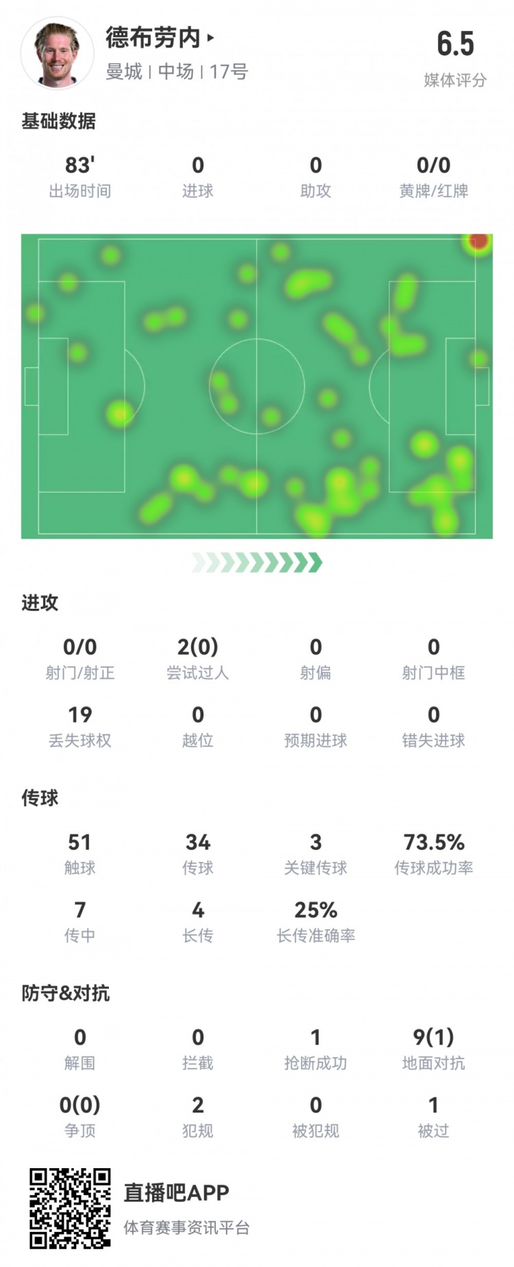 德布劳内数据：0射0正，3次关键传球，19次丢失球权，评分仅6.5
