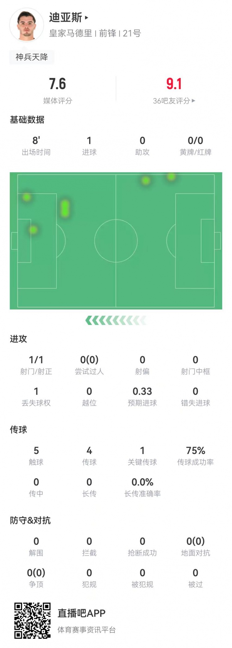 替补神兵！B-迪亚斯本场替补10分钟1球+1关键传球 获评7.6分