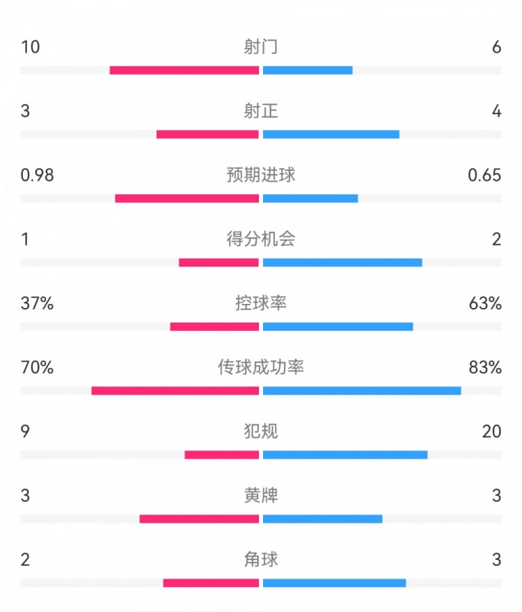 埃弗顿2-2利物浦数据：射门10-6，射正3-4，得分机会1-2