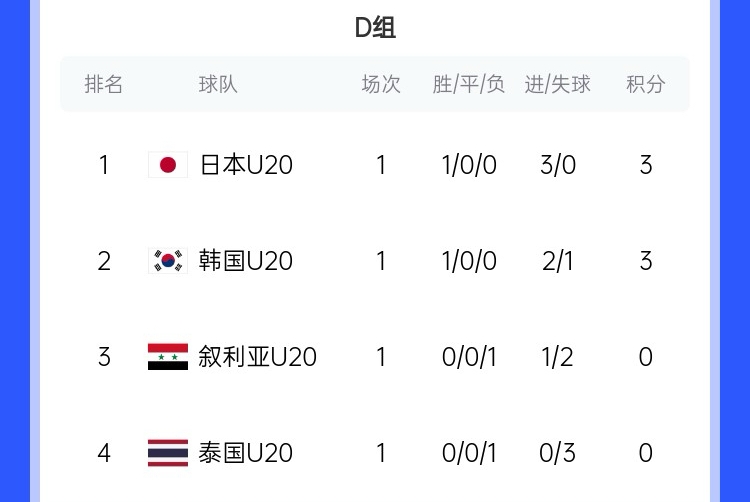 U20亚洲杯D组积分榜：日韩开门红分列前二，泰国下轮输韩国将出局