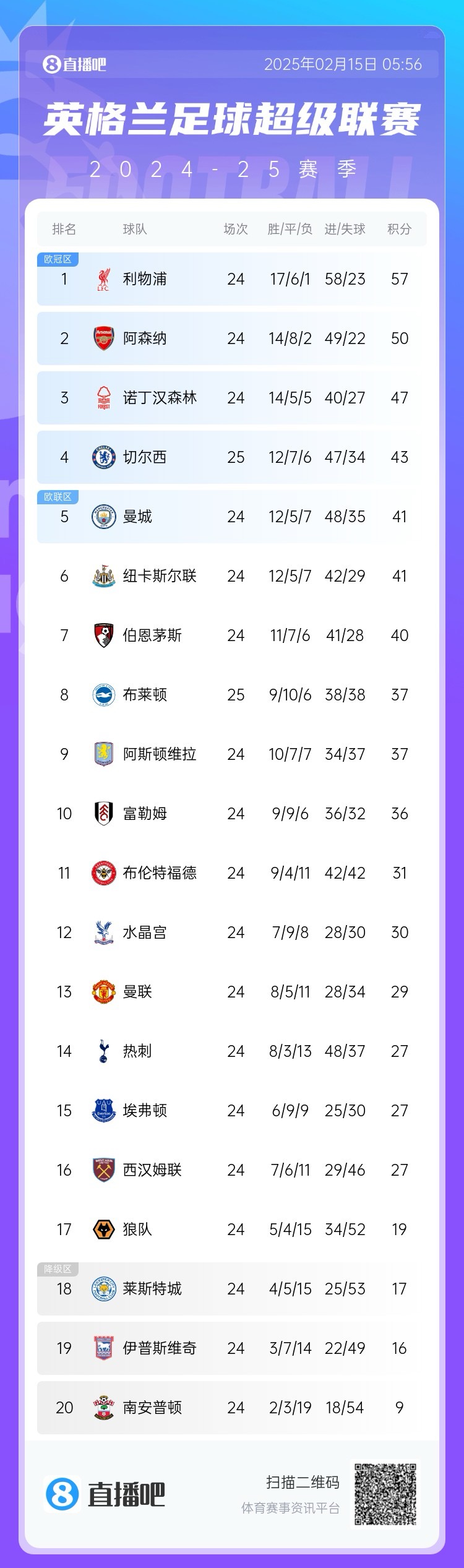 三球完败！英超积分榜：切尔西先赛仍第4，领先曼城纽卡2分