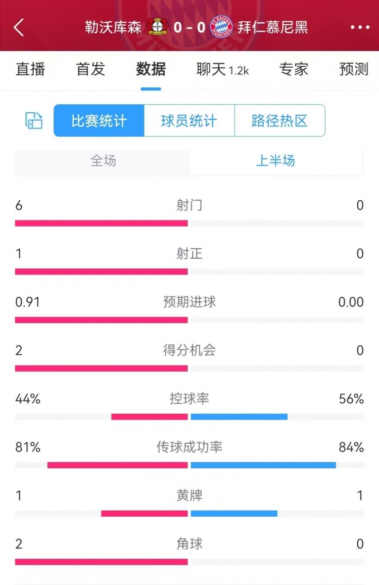 碾压！拜仁半场0射门，药厂半场射门6、得分机会2、预期进球0.91