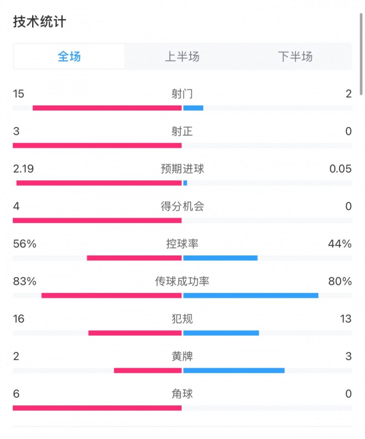 药厂0-0拜仁全场数据：射门15-2，射正3-0，得分机会4-0