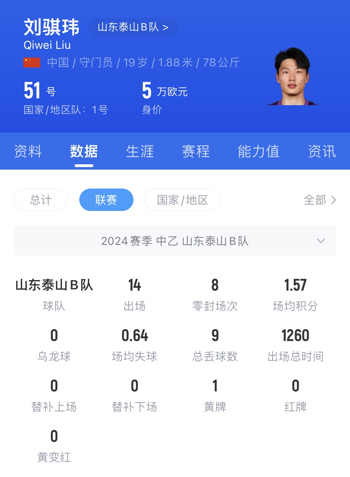 有脚下、有自信！国青门将刘骐玮门晃倒上抢的对手