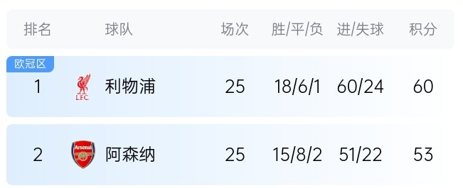 英超最新夺冠概率：利物浦86%大幅领先，预测最终7分优势夺冠