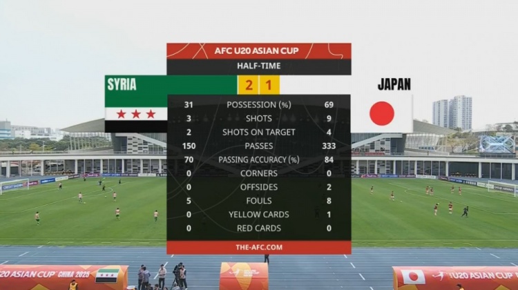 日本U20半场控球率近7成、射门9次，叙利亚U20队2次射正进2球