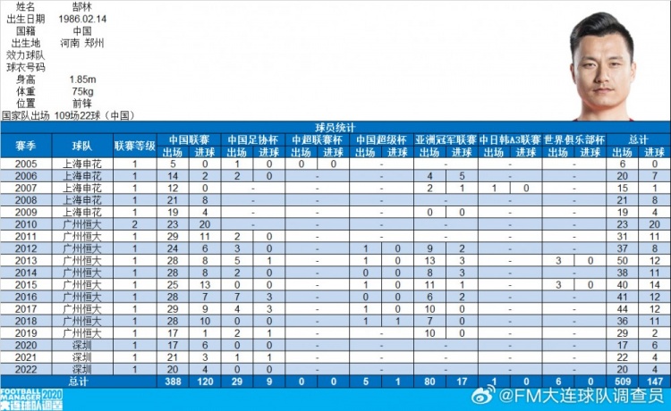 郜林生涯数据：俱乐部509场147球，国家队109场22球