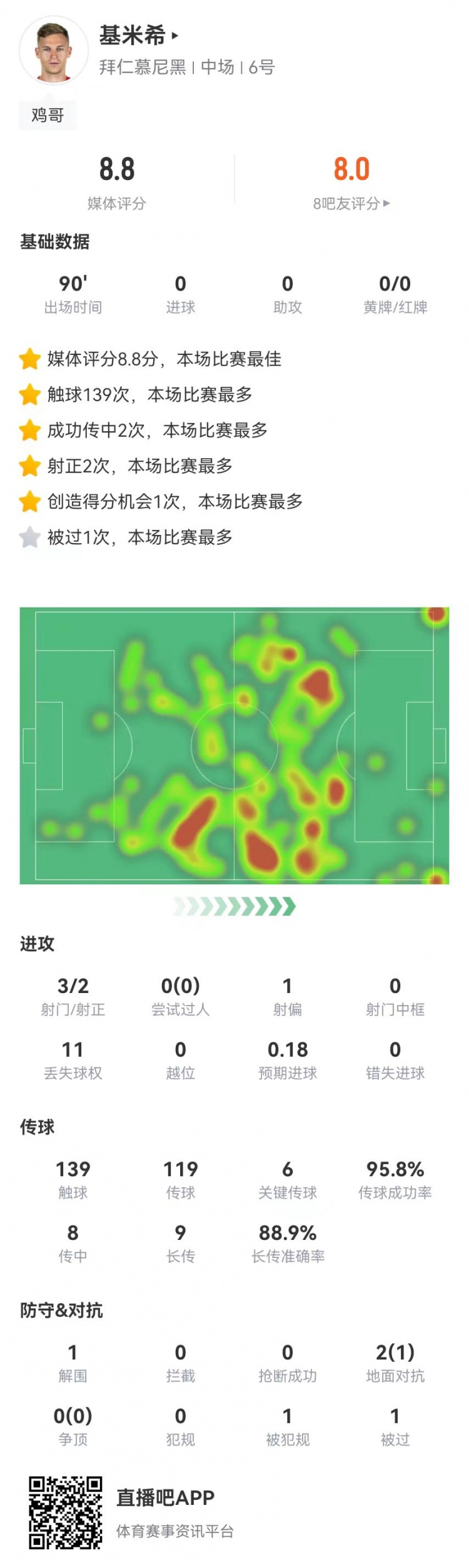 基米希本场数据：6关键传球 9长传8成功+0犯规 8.8分全场最高