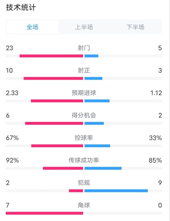 拜仁1-1凯尔特人数据：射门23-5，射正10-3，控球率67%-33%