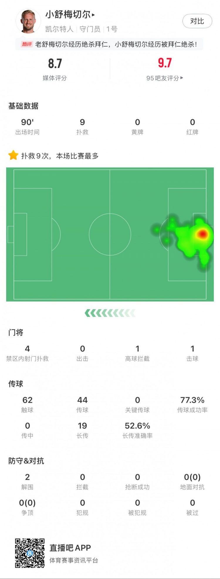 小舒梅切尔对阵拜仁数据：9次成功扑救，1次击球，1次高球拦截