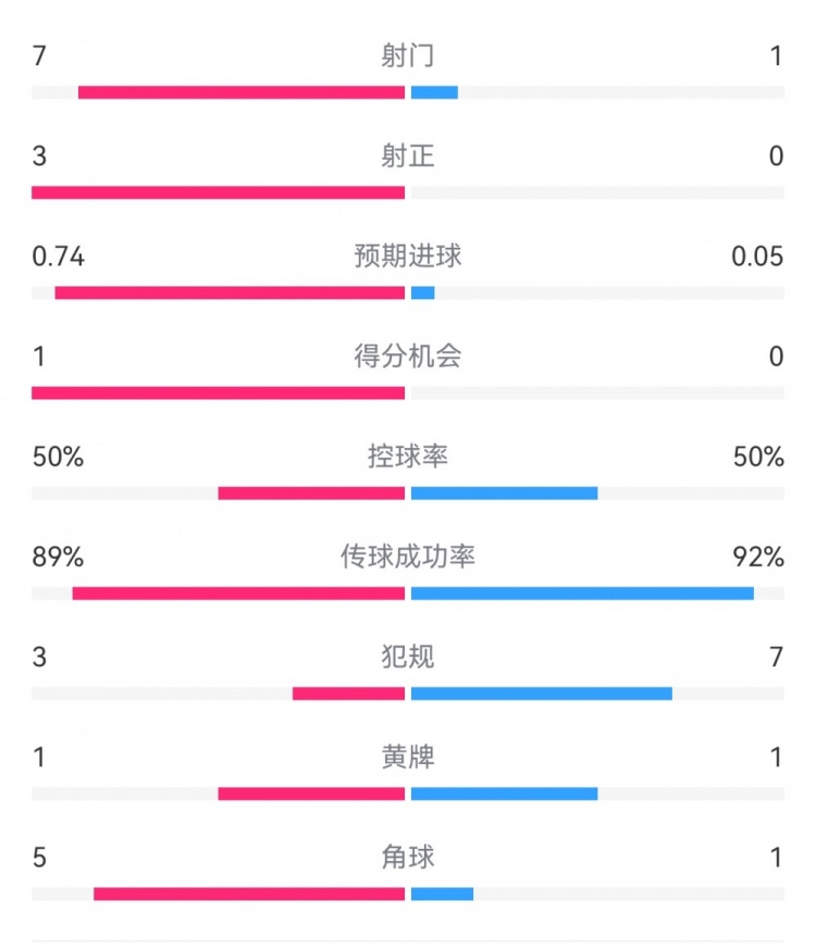 皇马2-0曼城半场数据：皇马7射3正，曼城仅1射0正，控球率五五开