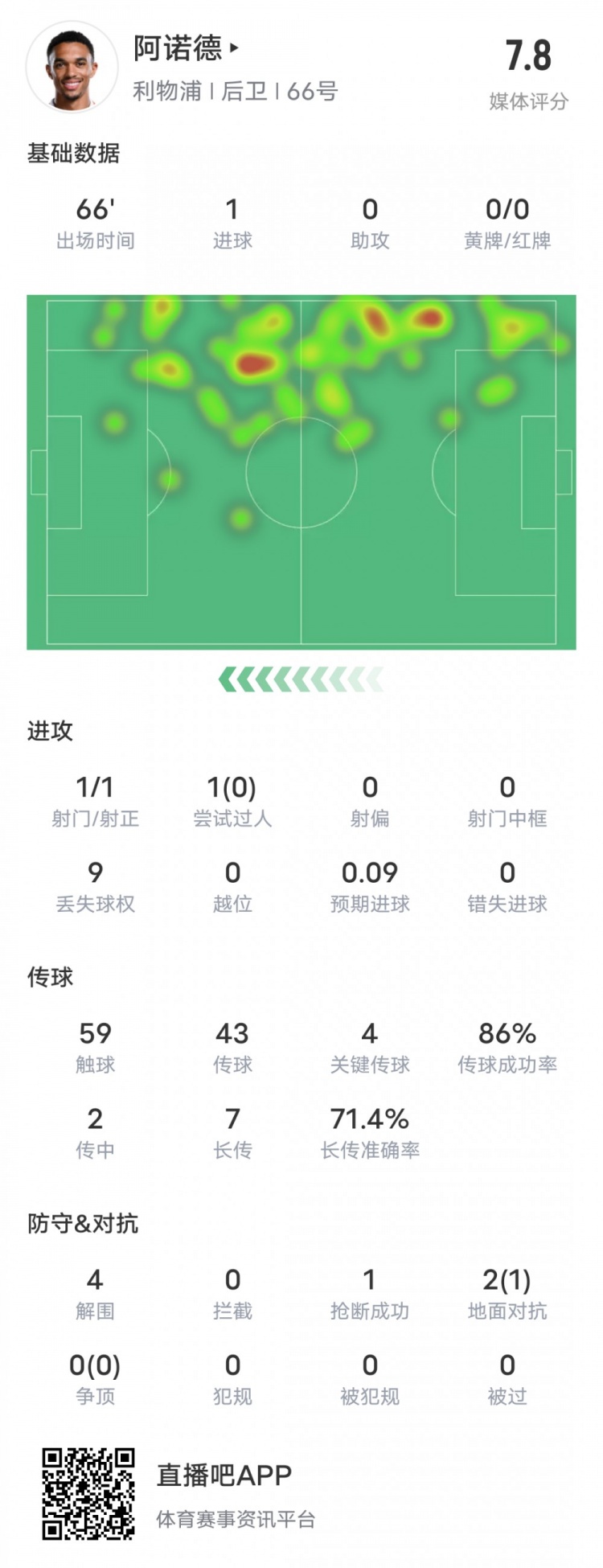 阿诺德本场比赛数据：1进球4关键传球4解围，评分7.8