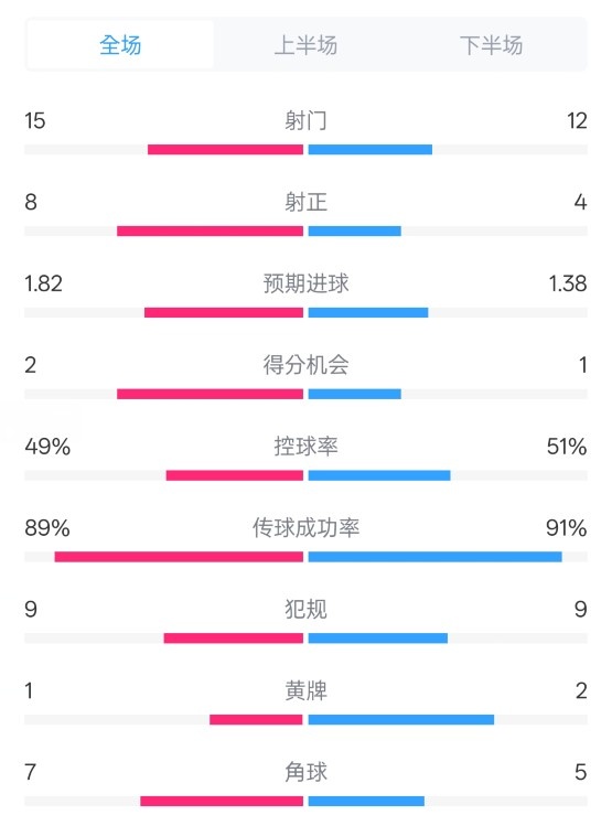 皇马3-1曼城全场数据：射门15-12，射正8-4.控球率49%-51%