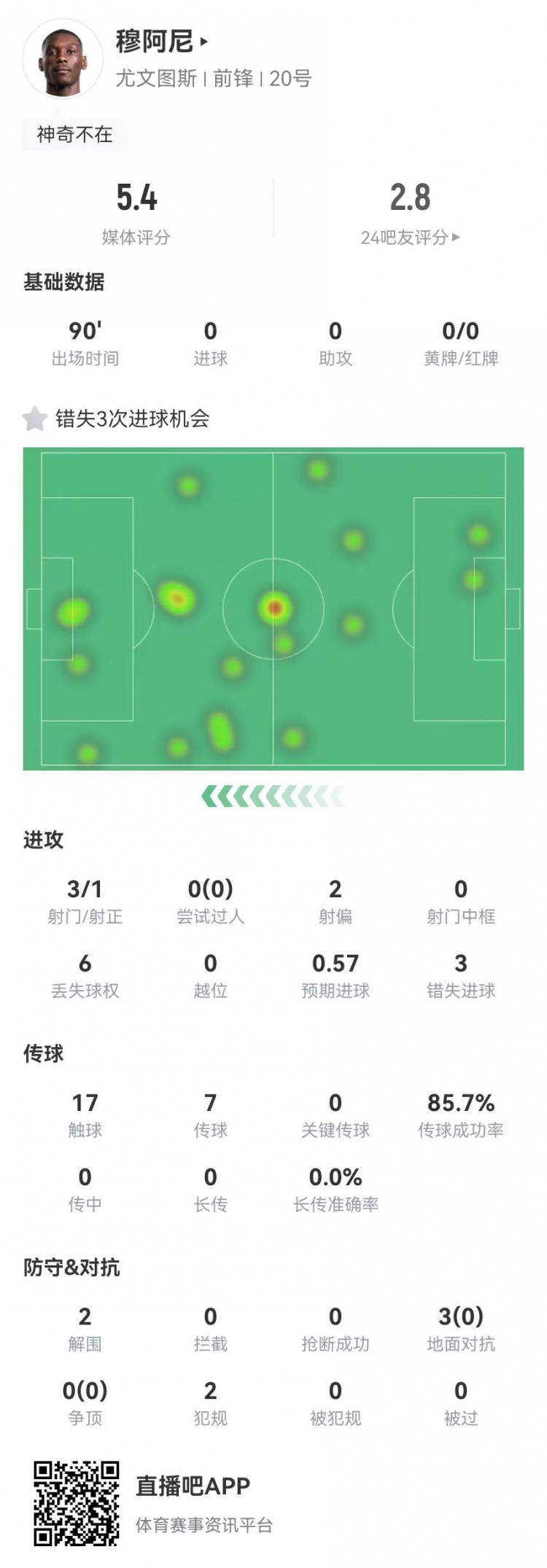 穆阿尼本场3射门3次错失重大机会，3对抗0成功 5.4分全场最低