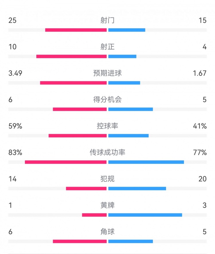 尤文1-3埃因霍温数据：射门15-25，射正4-10，得分机会5-6
