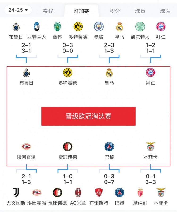 欧冠附加赛8队被淘汰：意甲3队最多，法甲2队，英超葡超苏超各1队