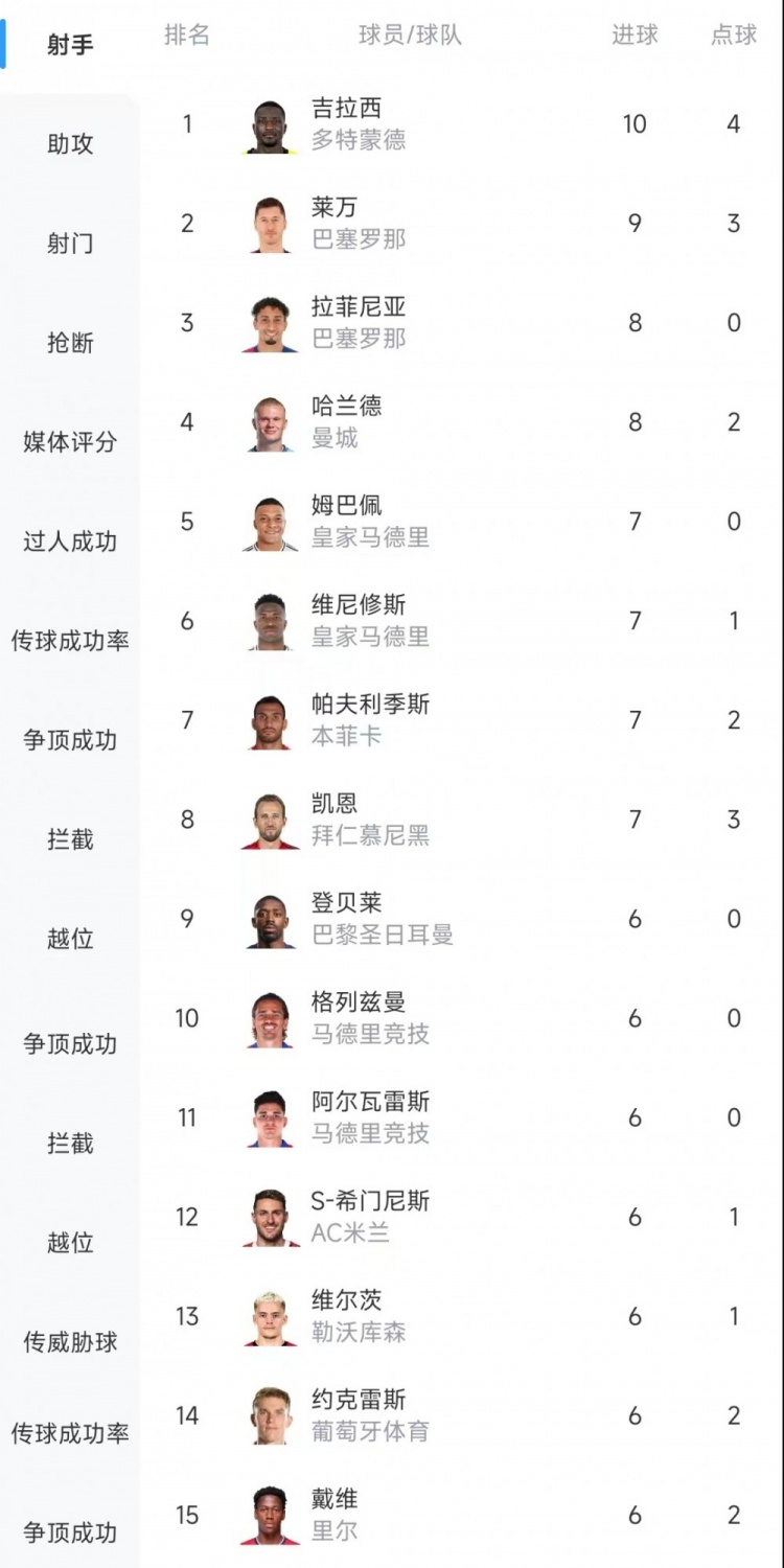 欧冠射手榜：吉拉西10球居首，莱万9球次席&拉菲尼亚、哈兰德8球