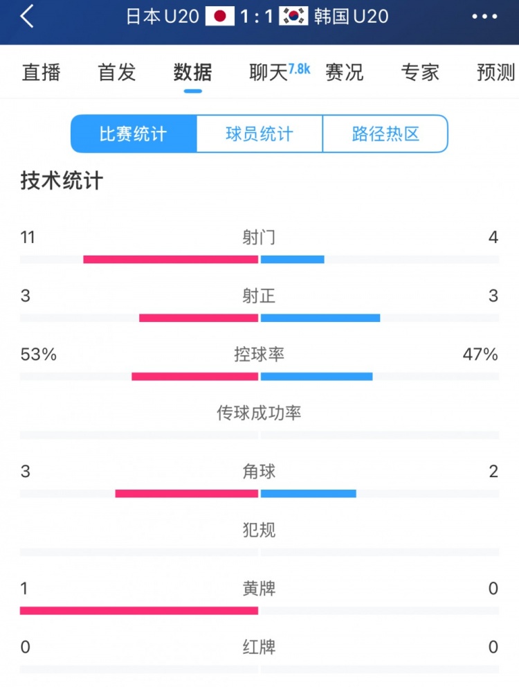 U20亚洲杯日韩战全场数据：射门数日本11-4领先，但两队均射正3脚