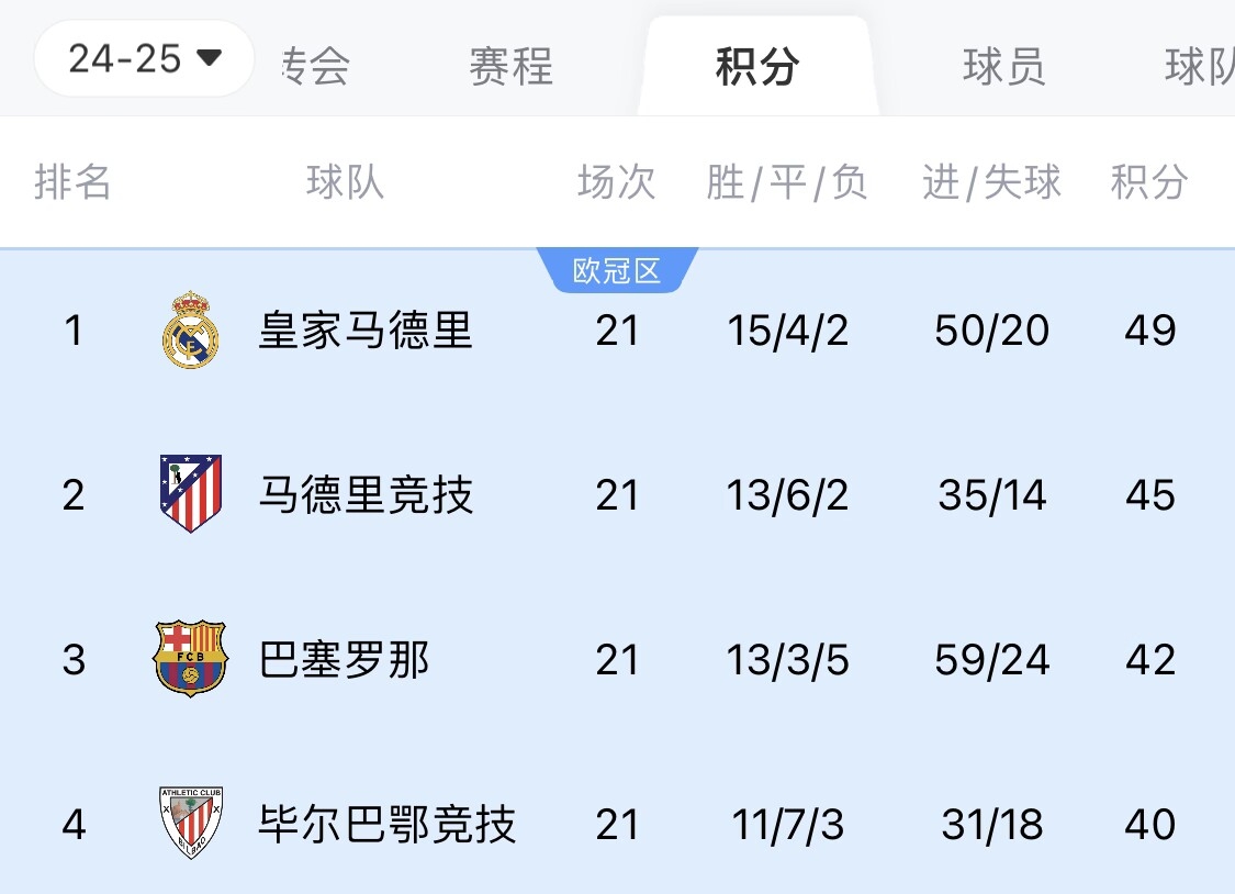 两难全？皇马多踢2场附加赛淘汰曼城，西甲4分领跑被马竞巴萨追上