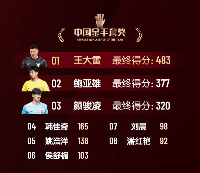 中国金手套奖得分：王大雷483第1，鲍亚雄377第2，颜骏凌320第3
