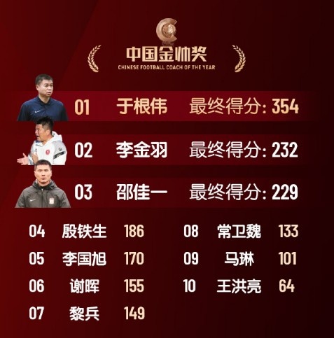 中国金帅奖、女子金球奖具体得分：于根伟、张琳艳均断层领先