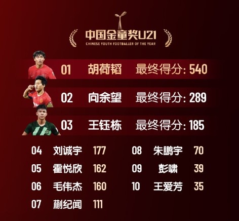 中国金童奖得分：胡荷韬540分U21组居首 艾比布拉520分U17组第一